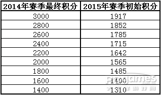醒目！ 封炎2015新賽季規(guī)則·修訂版
